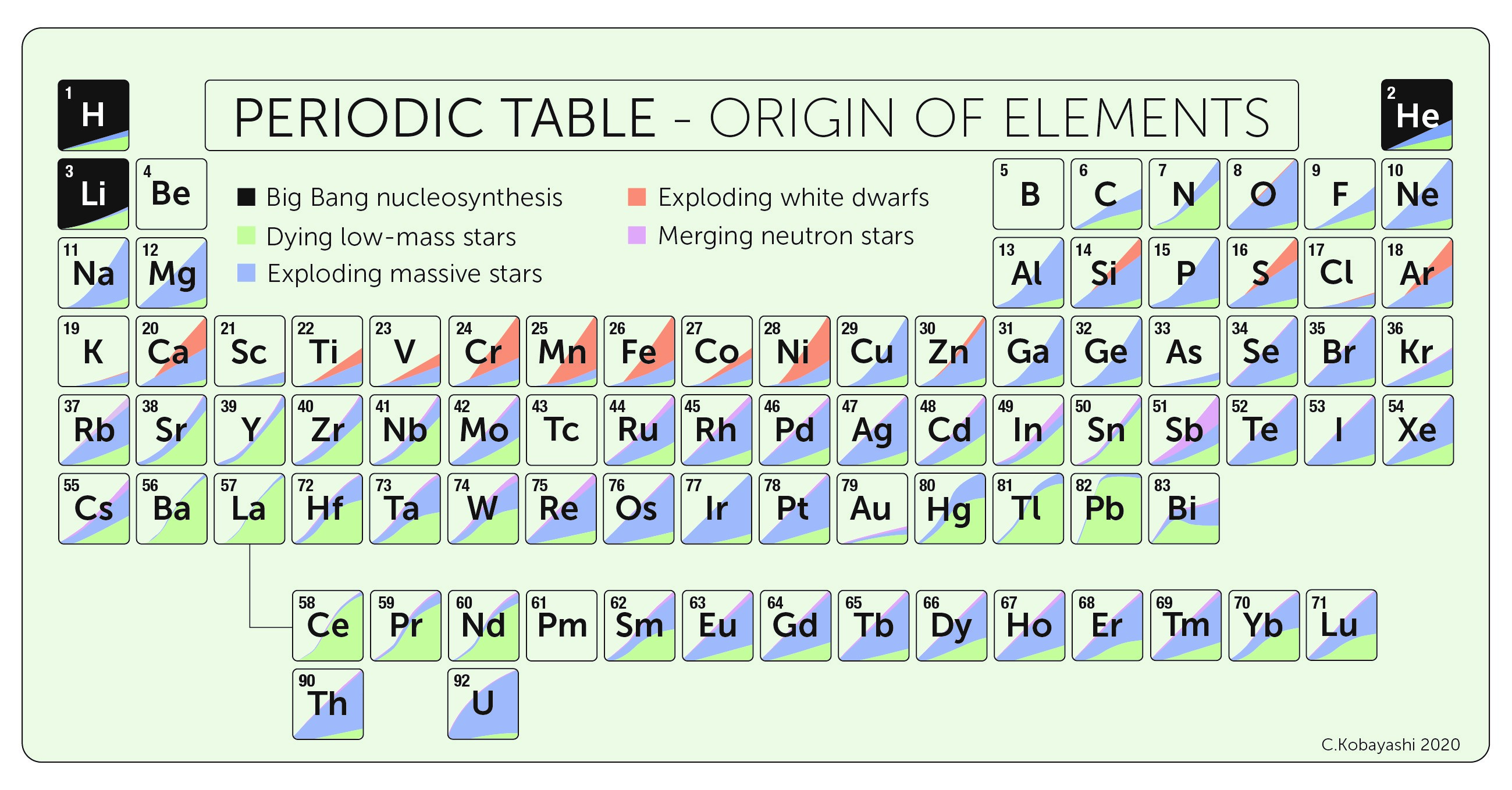 Origin of elements periodic table Kobayashi et al, Sahm Keily V2 27082020
